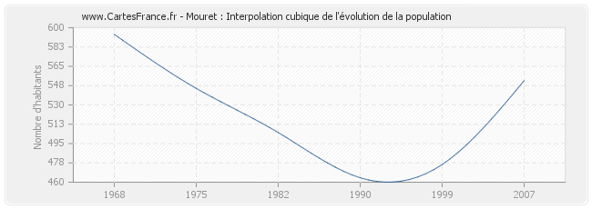 Mouret : Interpolation cubique de l'évolution de la population