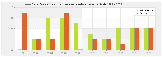 Mouret : Nombre de naissances et décès de 1999 à 2008