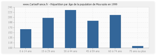 Répartition par âge de la population de Moyrazès en 1999