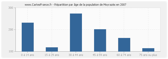 Répartition par âge de la population de Moyrazès en 2007