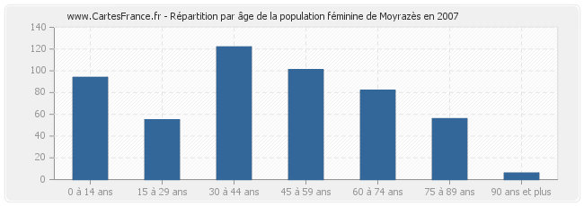 Répartition par âge de la population féminine de Moyrazès en 2007