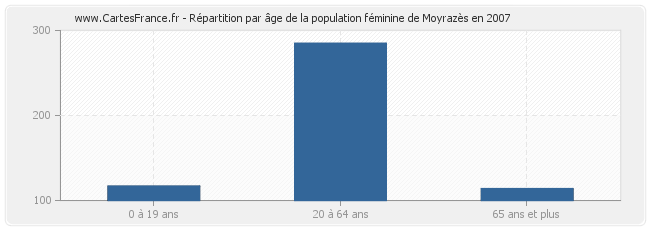 Répartition par âge de la population féminine de Moyrazès en 2007