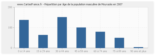 Répartition par âge de la population masculine de Moyrazès en 2007