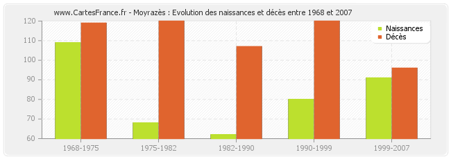 Moyrazès : Evolution des naissances et décès entre 1968 et 2007