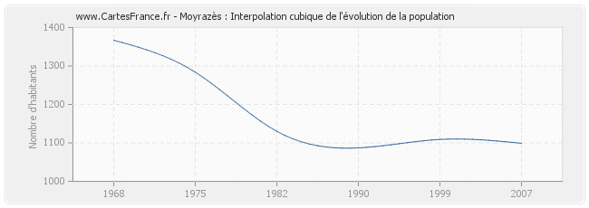 Moyrazès : Interpolation cubique de l'évolution de la population
