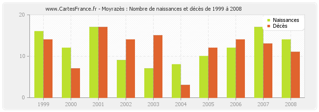 Moyrazès : Nombre de naissances et décès de 1999 à 2008