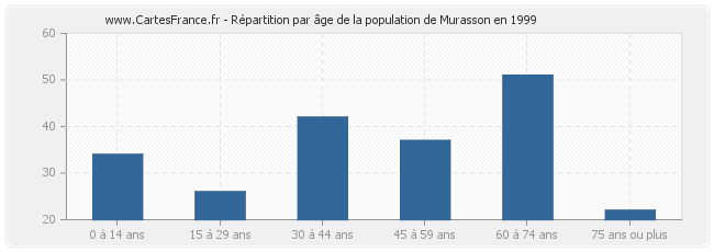 Répartition par âge de la population de Murasson en 1999