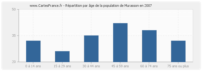 Répartition par âge de la population de Murasson en 2007