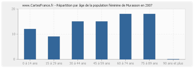 Répartition par âge de la population féminine de Murasson en 2007