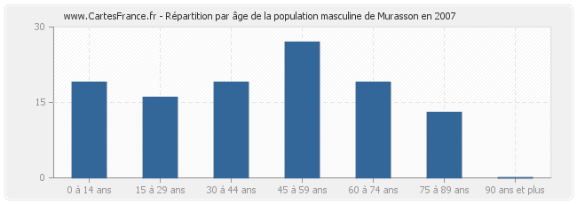 Répartition par âge de la population masculine de Murasson en 2007