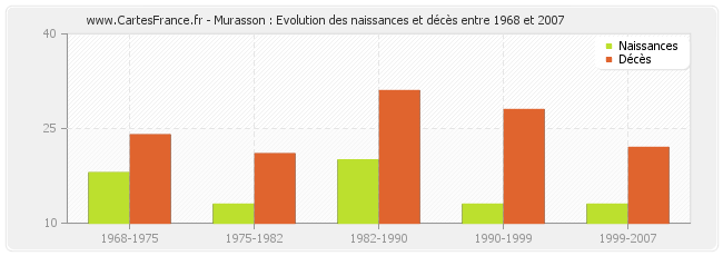Murasson : Evolution des naissances et décès entre 1968 et 2007