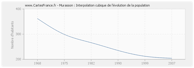 Murasson : Interpolation cubique de l'évolution de la population
