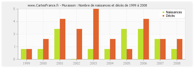 Murasson : Nombre de naissances et décès de 1999 à 2008