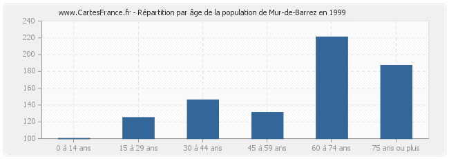 Répartition par âge de la population de Mur-de-Barrez en 1999