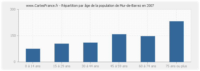 Répartition par âge de la population de Mur-de-Barrez en 2007