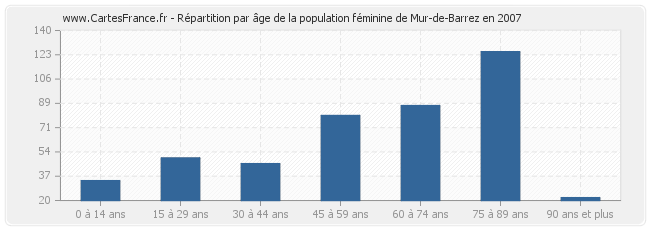 Répartition par âge de la population féminine de Mur-de-Barrez en 2007