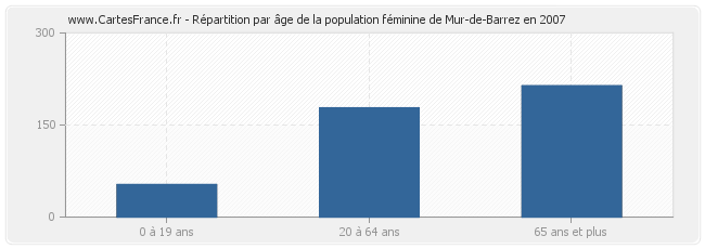 Répartition par âge de la population féminine de Mur-de-Barrez en 2007