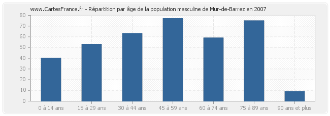 Répartition par âge de la population masculine de Mur-de-Barrez en 2007