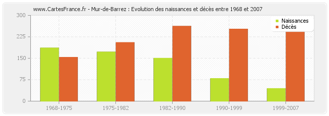 Mur-de-Barrez : Evolution des naissances et décès entre 1968 et 2007