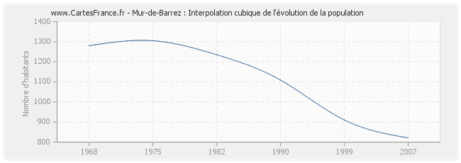 Mur-de-Barrez : Interpolation cubique de l'évolution de la population