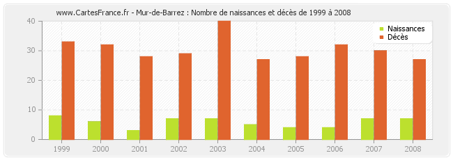Mur-de-Barrez : Nombre de naissances et décès de 1999 à 2008
