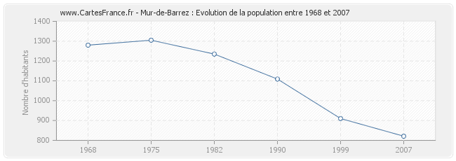 Population Mur-de-Barrez