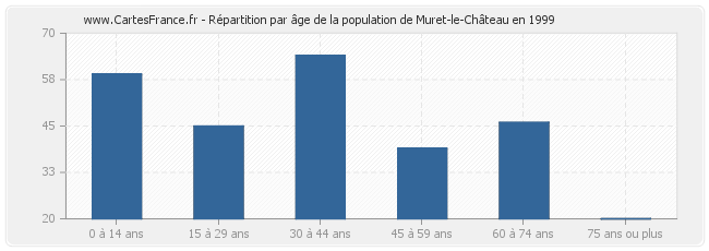 Répartition par âge de la population de Muret-le-Château en 1999