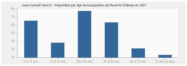 Répartition par âge de la population de Muret-le-Château en 2007
