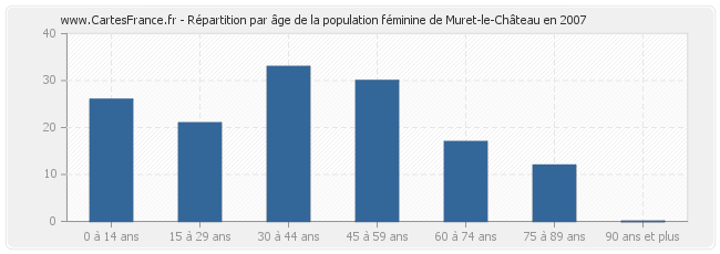 Répartition par âge de la population féminine de Muret-le-Château en 2007