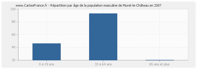 Répartition par âge de la population masculine de Muret-le-Château en 2007