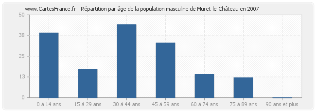 Répartition par âge de la population masculine de Muret-le-Château en 2007