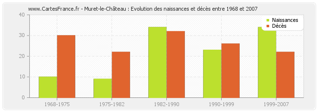 Muret-le-Château : Evolution des naissances et décès entre 1968 et 2007