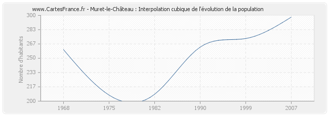 Muret-le-Château : Interpolation cubique de l'évolution de la population