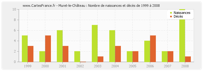 Muret-le-Château : Nombre de naissances et décès de 1999 à 2008