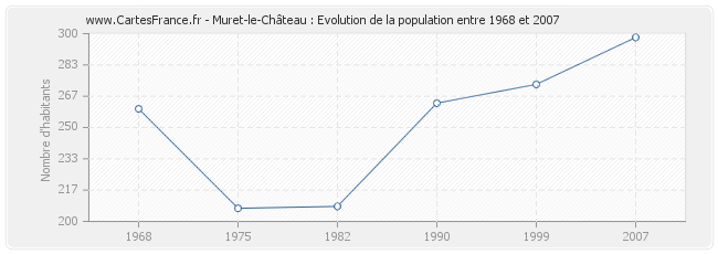 Population Muret-le-Château