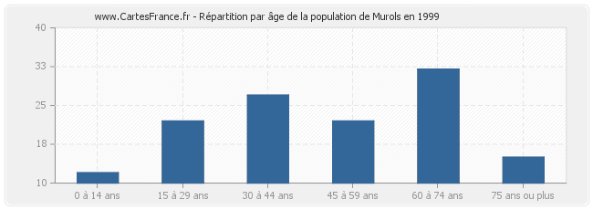 Répartition par âge de la population de Murols en 1999
