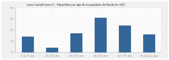 Répartition par âge de la population de Murols en 2007