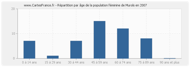 Répartition par âge de la population féminine de Murols en 2007