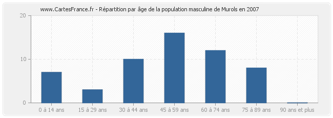Répartition par âge de la population masculine de Murols en 2007