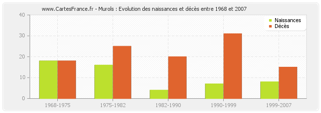 Murols : Evolution des naissances et décès entre 1968 et 2007