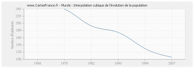 Murols : Interpolation cubique de l'évolution de la population