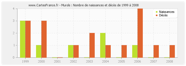 Murols : Nombre de naissances et décès de 1999 à 2008