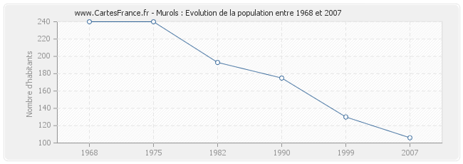 Population Murols