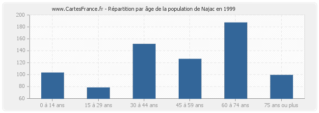Répartition par âge de la population de Najac en 1999
