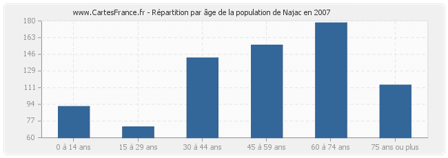 Répartition par âge de la population de Najac en 2007