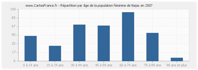 Répartition par âge de la population féminine de Najac en 2007