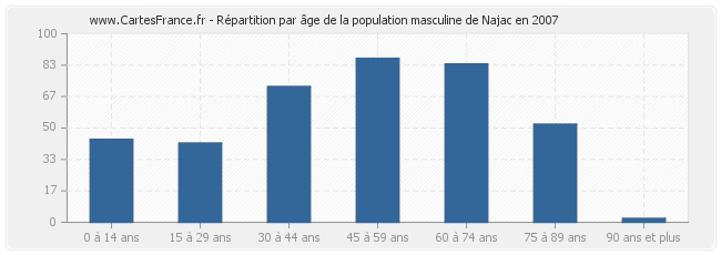 Répartition par âge de la population masculine de Najac en 2007