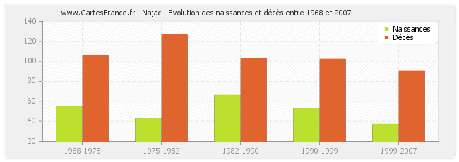 Najac : Evolution des naissances et décès entre 1968 et 2007