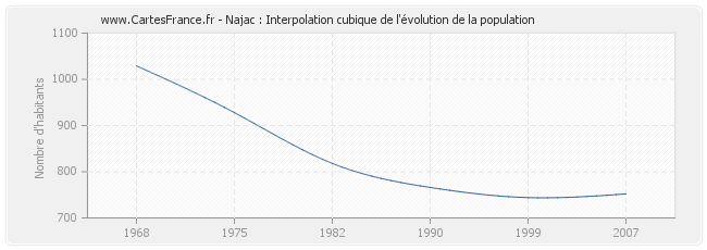 Najac : Interpolation cubique de l'évolution de la population