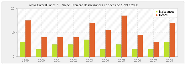 Najac : Nombre de naissances et décès de 1999 à 2008